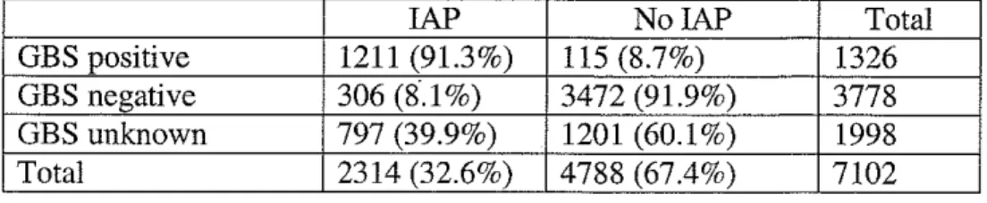 Table 4.  lAP use bv GBS  status 
