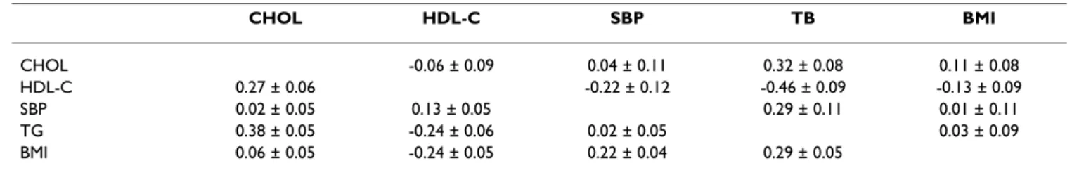 Table 2: Genomic (above diagonal) and phenotypic (below diagonal) correlation matrices.