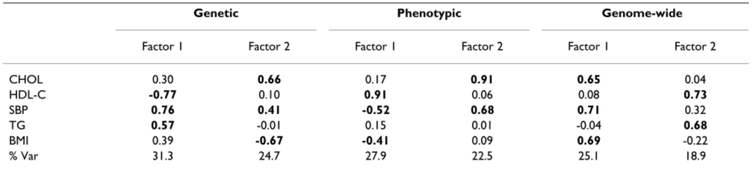 Table 3: Factor loadings from the genetic, phenotypic, and genomic LOD score correlation matrices.