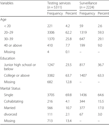 Figure 1 indicates that HIV prevalence increased during the study period in both datasets