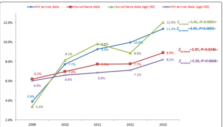 Fig. 1 The trend of HIV epidemic among MSM recruited in different programs between 2009 and 2013 in Guangzhou, China (N = 7535)
