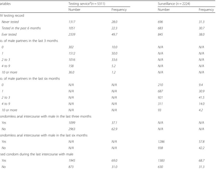 Table 2 Testing and sexual behaviors of MSM recruited in different programs in Guangzhou, China between 2009 and 2013 (N = 7535)