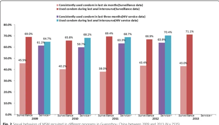 Fig. 2 Sexual behaviors of MSM recruited in different programs in Guangzhou, China between 2009 and 2013 (N = 7535)