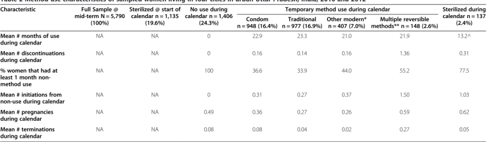 Table 2 Method use characteristics of sampled women living in four cities in urban Uttar Pradesh, India, 2010 and 2012
