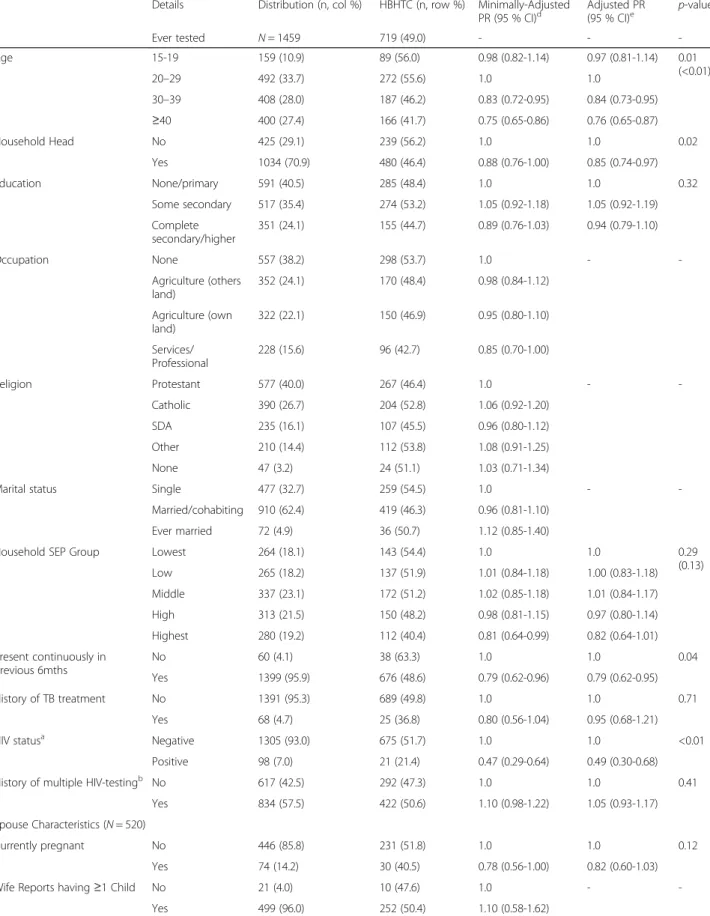 Table 3 Acceptance of an offer of home-based HIV-testing by socio-demographic characteristics and factors associated with acceptance among ever-testers (N = 1459)