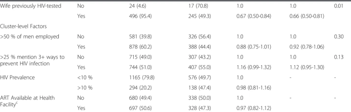 Table 4 Characteristics of eligible men &amp; Factors Associated with Participation (N = 5797)