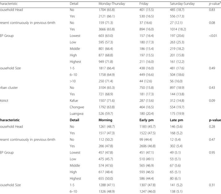 Table 6 Distribution of characteristics of eligible men by selection variables (N = 5797)