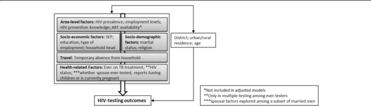 Fig. 1 Framework illustrating the expected causal relationship between independent variables and HIV-testing