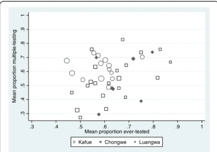 Fig. 3 Scatter plot of correlation between multiple-testing among ever-testers and ever-testing at cluster-level