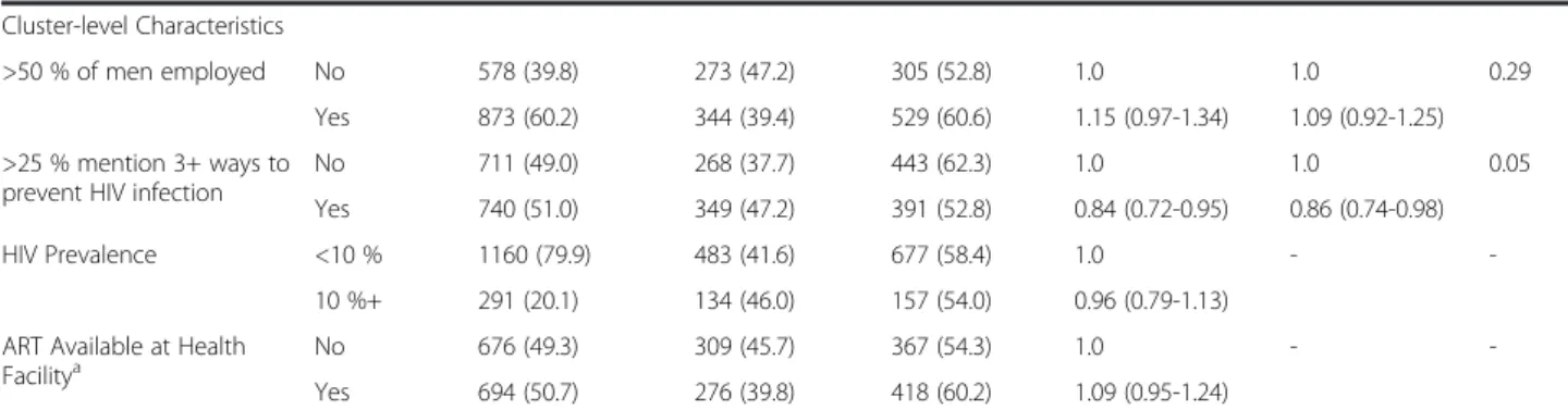 Table 2 Distribution of characteristics by one- and multiple-testers and factors associated with multiple HIV-testing relative to one-time testers (N = 1451) (Continued)