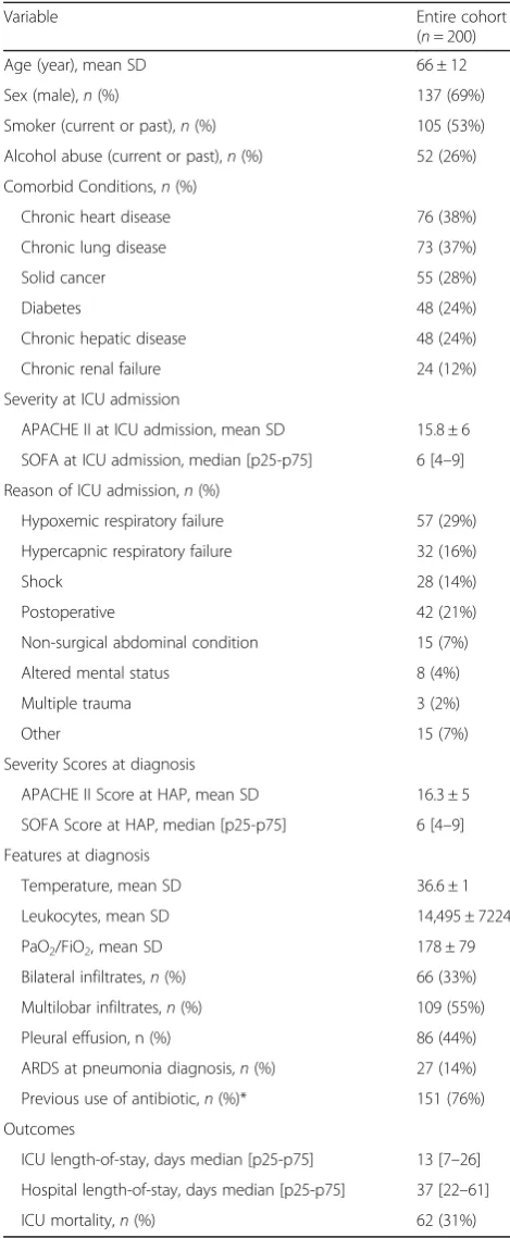 Table 1 General characteristics of patients with hospital-acquired pneumonia (HAP)