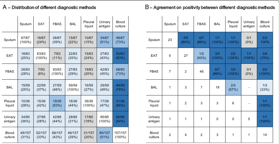 Fig. 3 Distribution and agreement of different sampling methods (a cross-tabulation of different methods; b agreement on the same pathogenwhen both methods were positive)