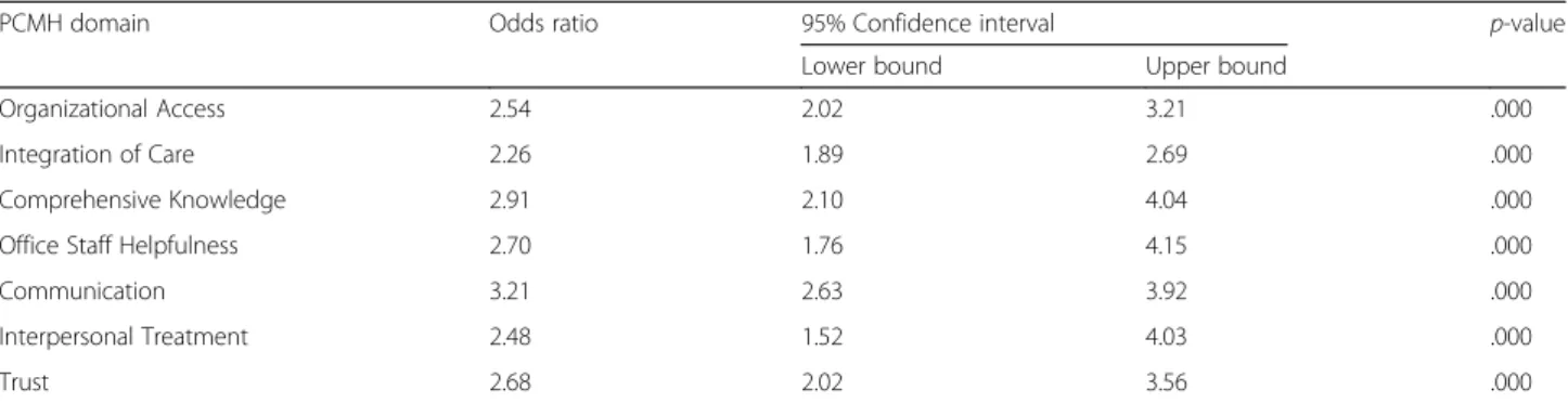 Table 3 Relationship between each individual PCMH domain and likelihood of higher activation score