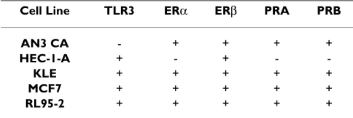 Table 2: Epithelial cells express TLR3 and hormone receptor  mRNA.