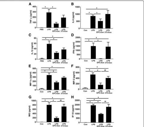 Fig. 3 Therapeutic effects of EPC exosomes on BALF cytokines and chemokines in LPS-induced acute lung injury