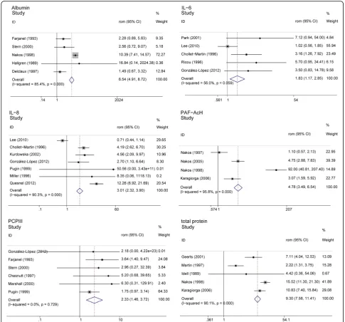 Fig. 2 Forest plot for acute respiratory distress syndrome (ARDS) diagnosis. RoM, ratio of means; CI, confident interval; IL-6, interleukin-6; IL-8,interleukin-8; PAF-ACH, platelet activating factor-acetyl choline; PCPIII, procollagen peptide III