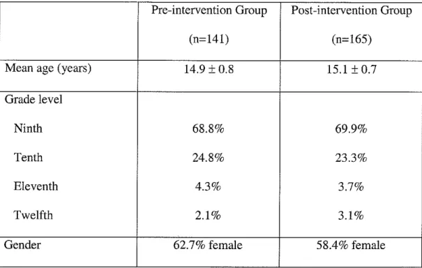 Table 1:  Demographic characteristics of HEY-Durham high school student  survey participants pre-intervention and post-intervention, 2003