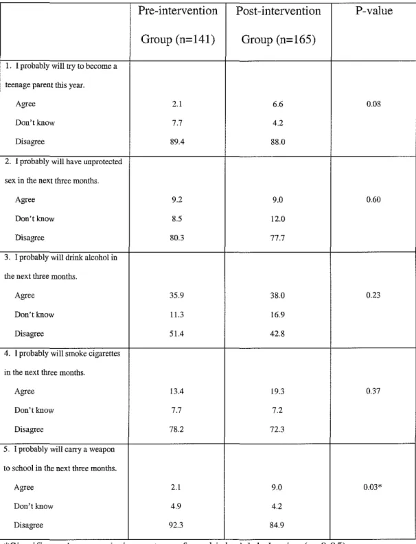 Table 4:  Percentage of high school students responding to safe behavior intention  items in pre-intervention and post-intervention HEY-Durham surveys, 2003