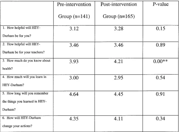 Table 6:  Mean high school student responses* to items addressing attitudes  toward the HEY-Durham program in pre-intervention and post-intervention  surveys