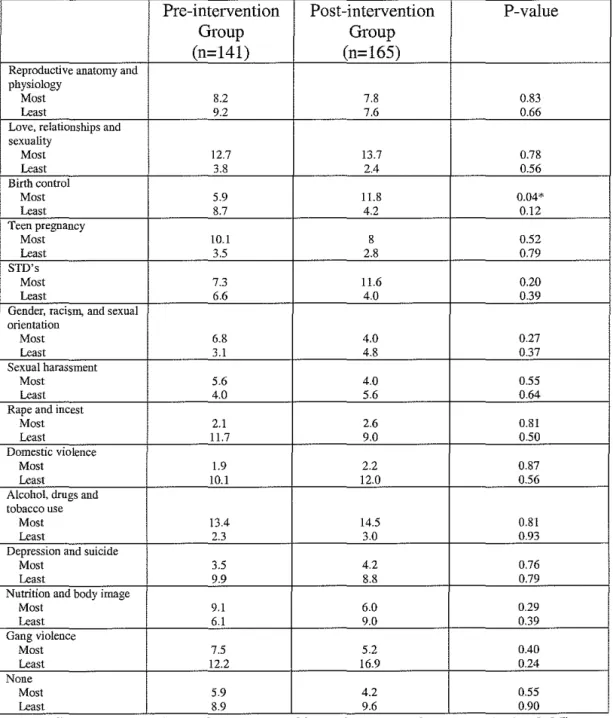 Table 7:  Percentage of high school students who listed a curricular topic as one  about which they knew the most or least in pre-intervention and post-intervention  HEY-Durham surveys