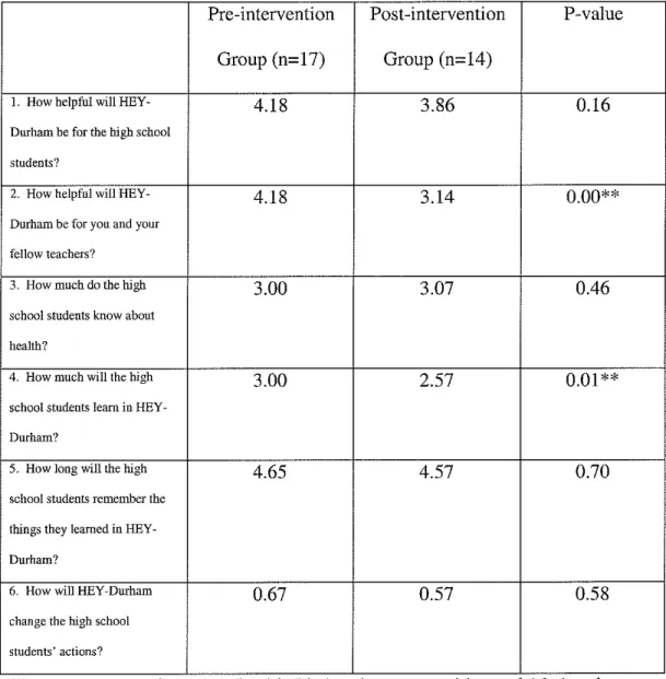 Table 8:  Mean medical student responses* to items addressing attitudes toward  the HEY-Durham program in pre-intervention and post-intervention surveys