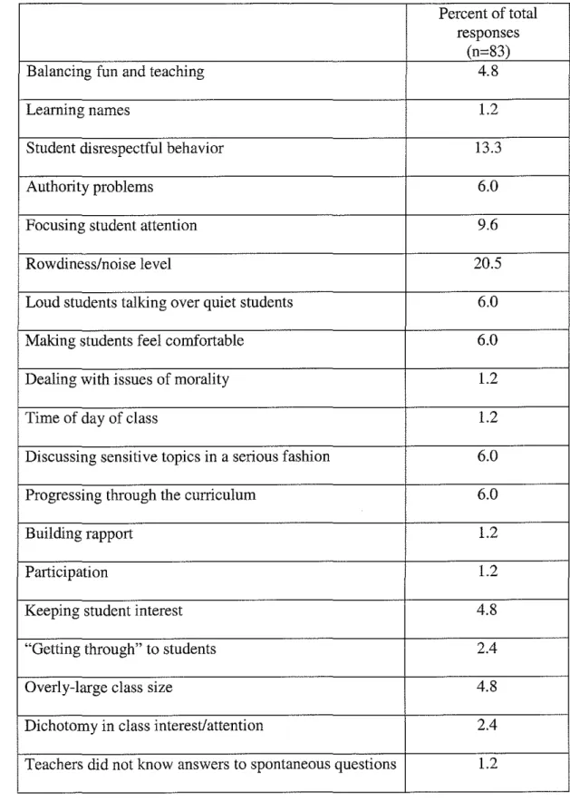 Table 10:  Frequency of challenges of teaching the HEY-Durham curriculum  listed by medical students in HEY-Durham pre- and post-intervention surveys 
