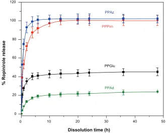 Figure 6 Wide angle X-ray diffraction patterns for ropinirole hcl and ropinirole hcl-loaded nanoparticles.Abbreviations: PPAz, poly(propylene azelate); PPPim, poly(propylene pimalate); PPglu, poly(propylene glutarate); PPAd, poly(propylene adipate).