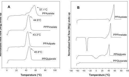 Figure 1 Differential scanning calorimetry thermograms of the studied aliphatic polyesters