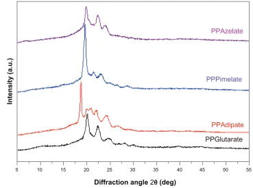 Figure 2 Wide angle X-ray diffraction patterns of the studied aliphatic polyesters.Abbreviations: PPAz, poly(propylene azelate); PPPim, poly(propylene pimalate); PPglu, poly(propylene glutarate); PPAd, poly(propylene adipate).