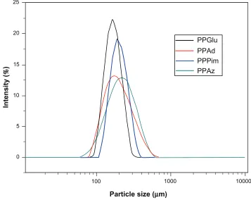 Table 3 Nanoparticle yield, drug loading content, and entrapment efficiency of the polyesters