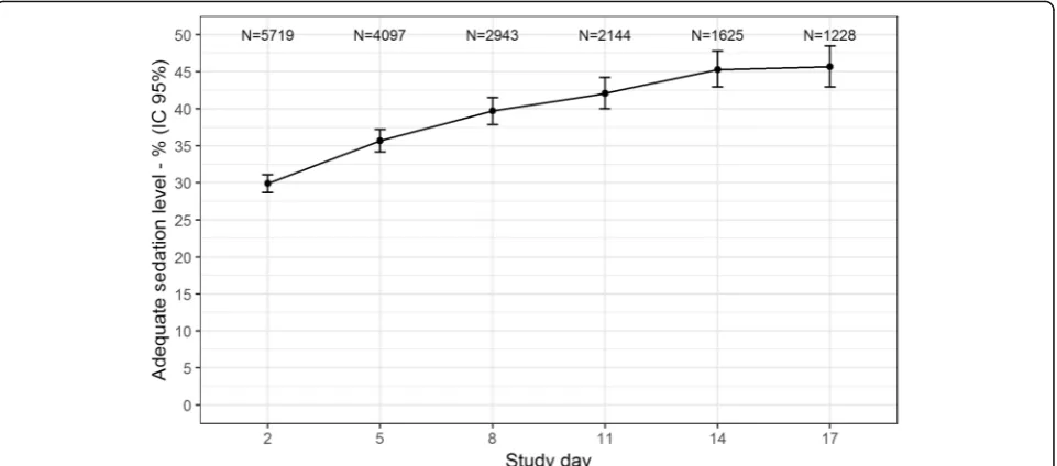 Fig. 1 Proportion of patients on adequate sedation levels (i.e., RASS − 3 to 0) on each study assessment day
