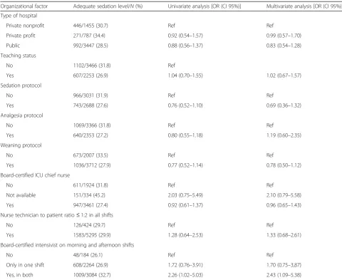 Table 2 Organizational factors and the target sedation level on day 2