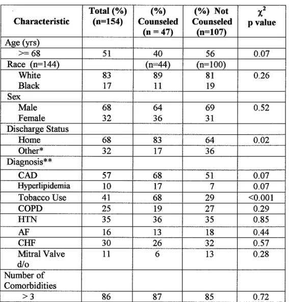 Table 2.  Baseline Data.  Frequencies of  Patient Characteristics and  Results of  x 2  Analyses 