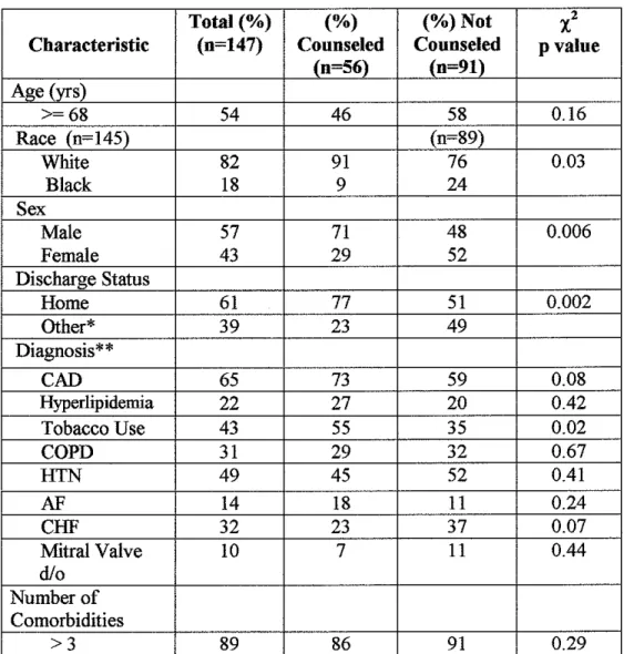 Table 4.  Follow-up Data.  Frequeocies of Patient Characteristics and Results of  l  Analyses 