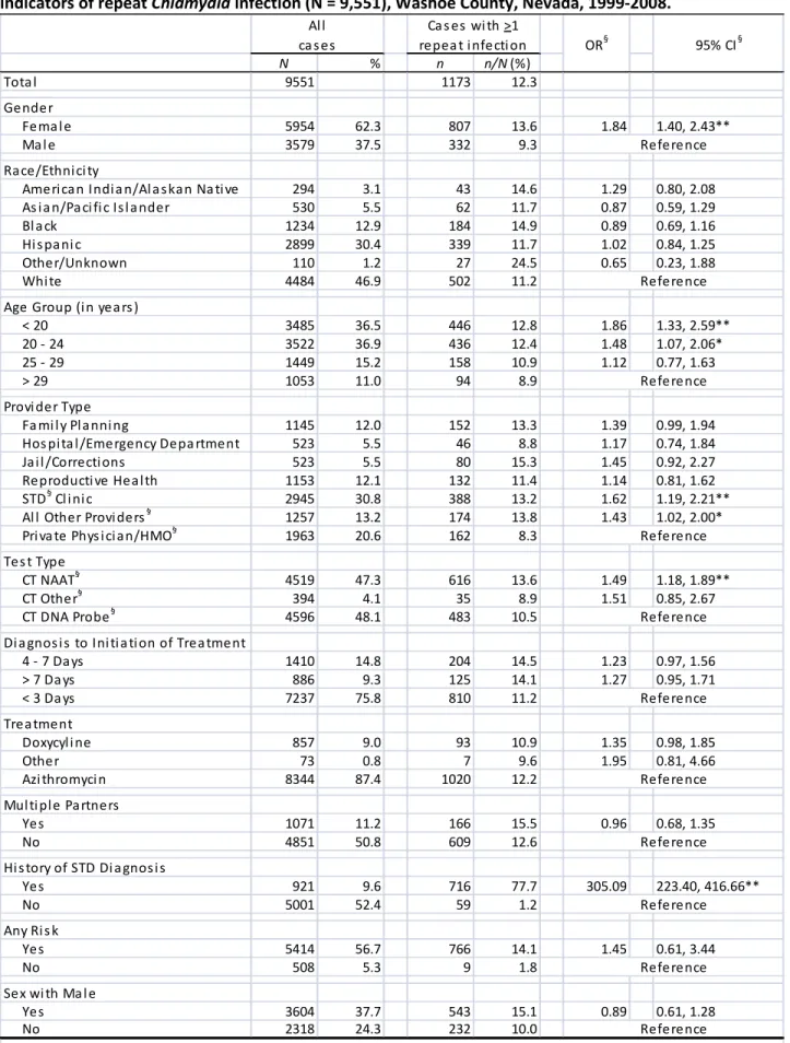 Table 1. Characteristics of subjects, adjusted odds ratio (OR) and 95% confidence interval (CI) for  indicators of repeat Chlamydia infection (N = 9,551), Washoe County, Nevada, 1999-2008