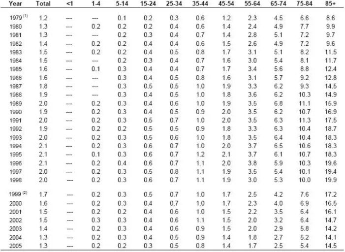 Table 5:  Asthma - Mortality Rate  per 100,000 population, by 10-Year Age Groups 1979-1998, 1999-2005 