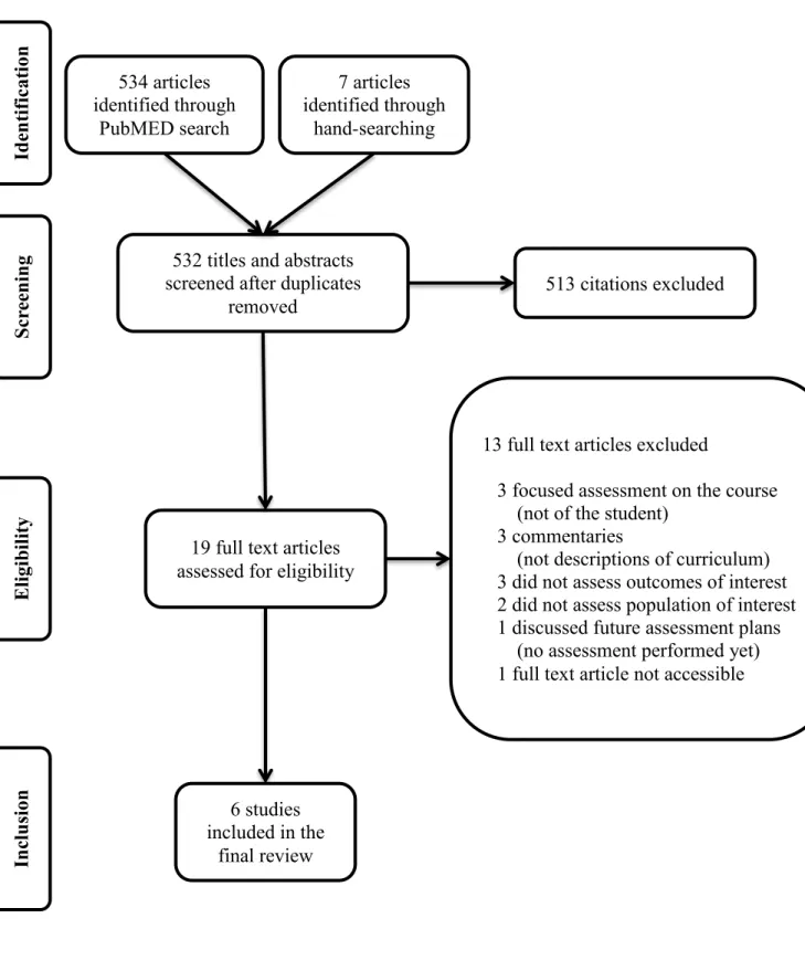 Figure A-1. Systematic review flow diagram. 