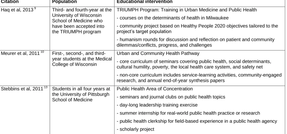 Table A-1, continued. Description of study populations and educational interventions included in the review