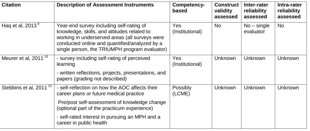 Table A-2, continued. Description and evaluation of the assessment instruments included in the review