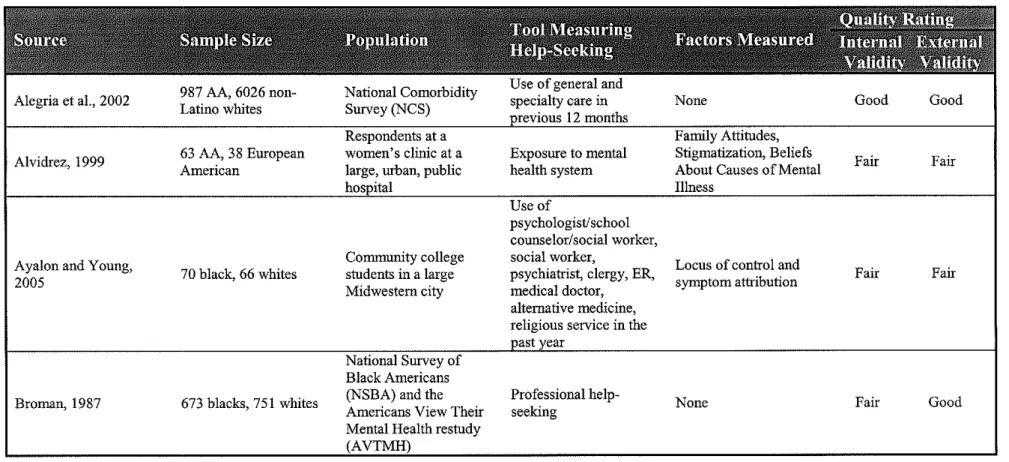 TABLE 2- Studies ou Utilization of Mental Healthcare Services 