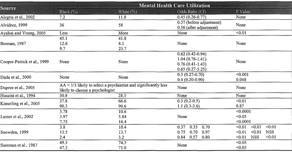 TABLE 3 -Summary of the Results from Studies ou Utilization of Mental Health care Services 
