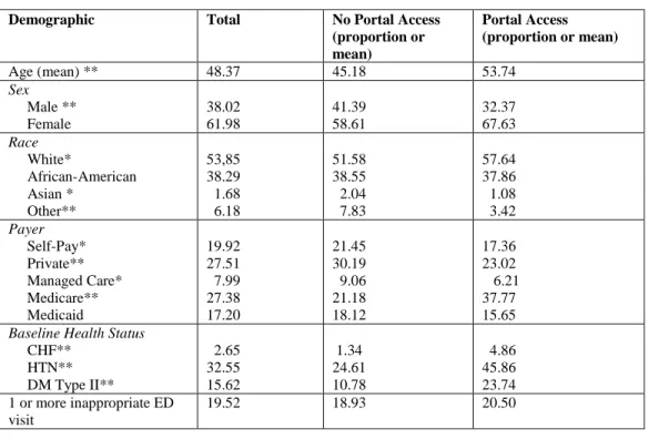 Table 1: Distribution of demographic variables by intervention 
