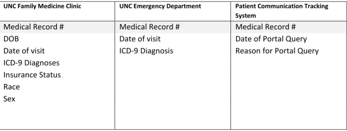 Table 1: Query date chart 