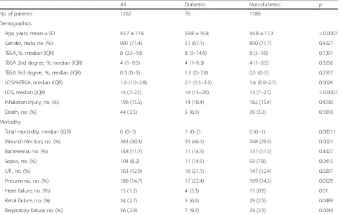 Table 1 Demographics and morbidity of diabetics vs. non-diabetics