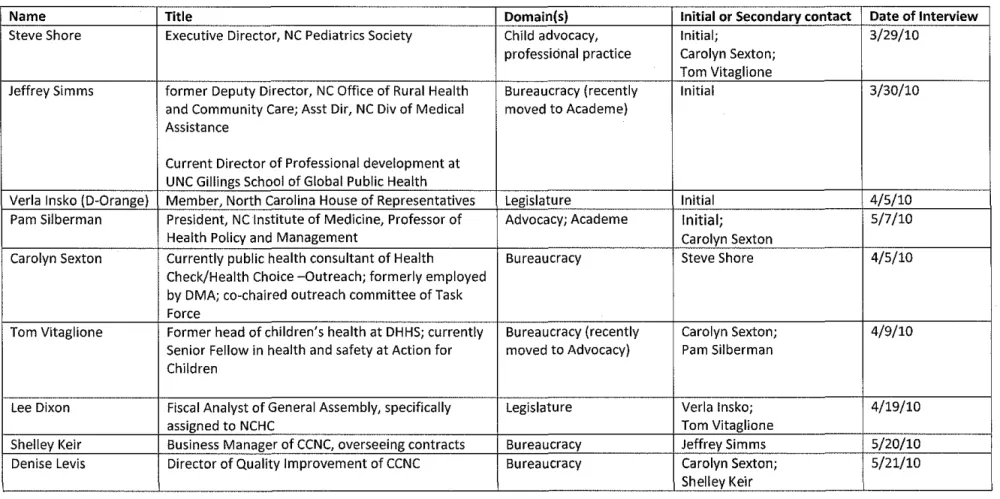 Table A3-1.  Initial and Secondary Interview Respondents 