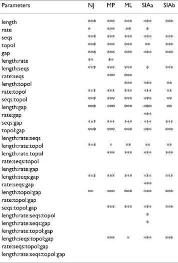 Table 1: ANOVA with response variable stQD.