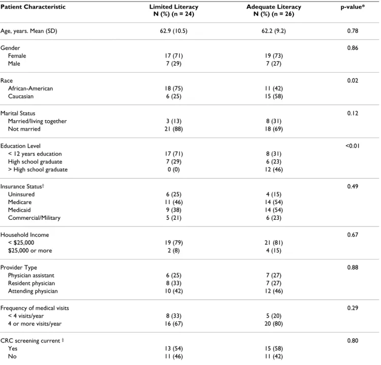 Table 1: Patient characteristics by literacy level