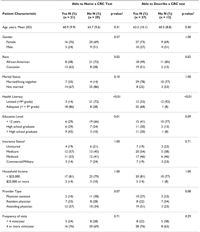 Table 2: Bivariate analysis of patient characteristics by knowledge of CRC tests*