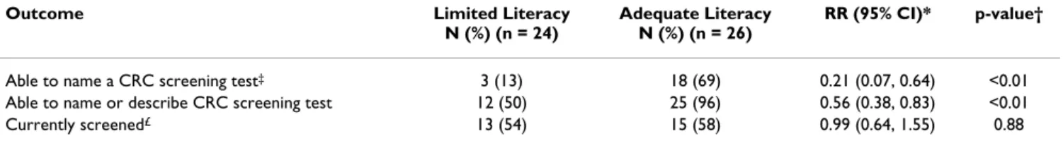 Table 3: Knowledge and receipt of CRC screening by literacy level