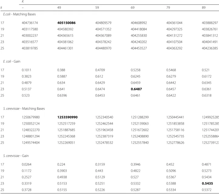 Table 1 Choosing k and K K